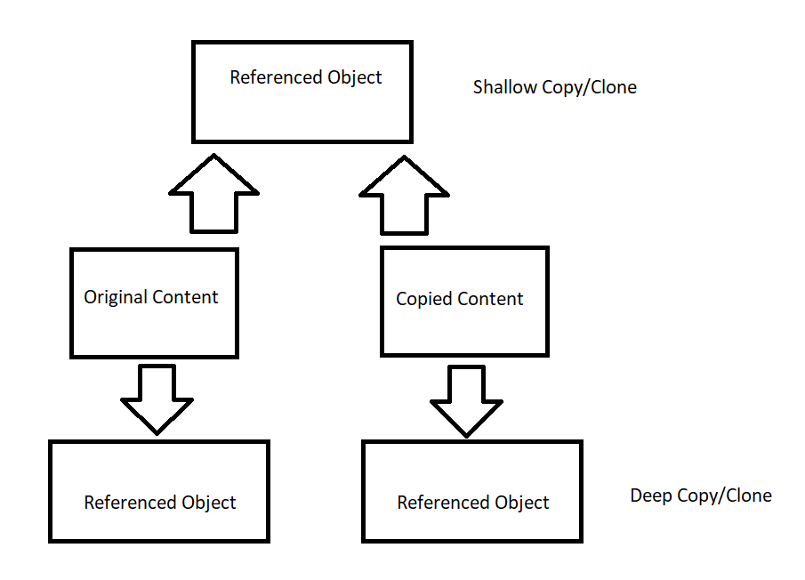 Shallow copy vs deep copy