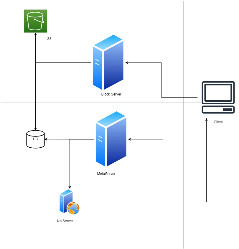 DropBox - System Design - 2008
