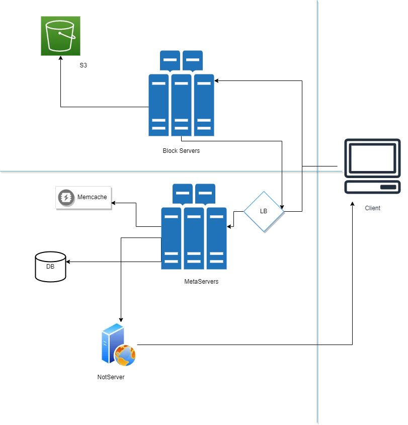  DropBox - System Design Late 2008, early 2009
