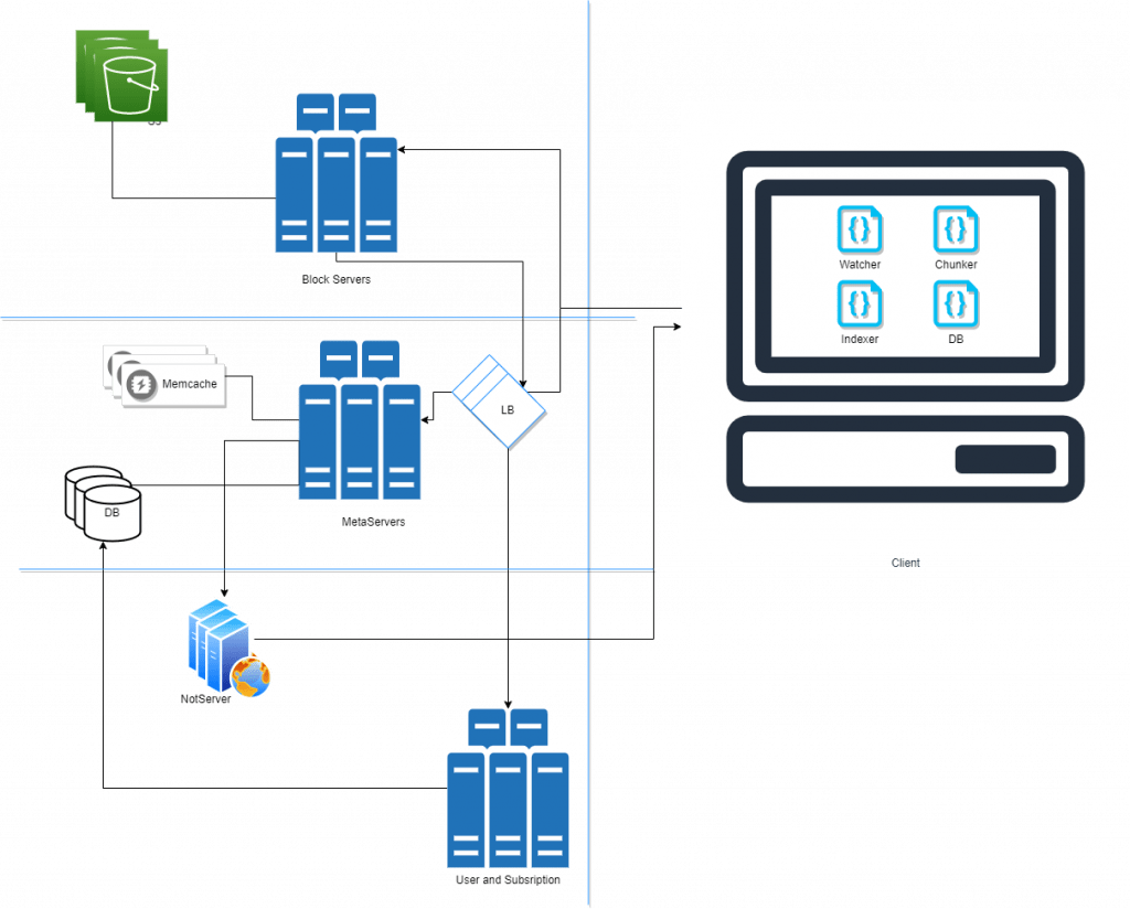 Dropbox – System Design - Design Code Solve