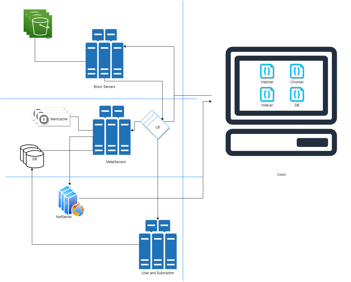 Dropbox – System Design - Design Code Solve