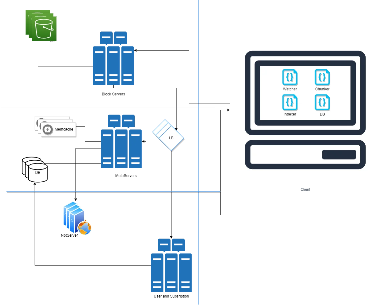 DropBox-System-Design-Latest