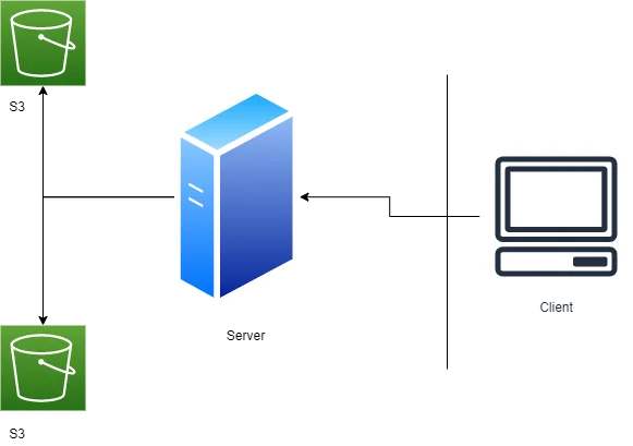  DropBox - System Design - Initial draft - 1
