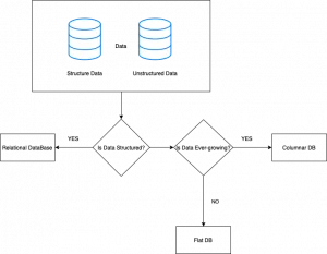 Structured and Unstructured Data - System Design DB Options