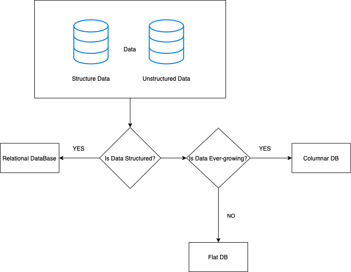 Structured and Unstructured Data - System Design DB Options