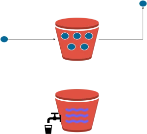 Rate Limiting - token and leaky bucket