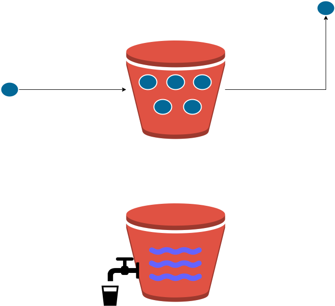 Rate Limiting - token and leaky bucket