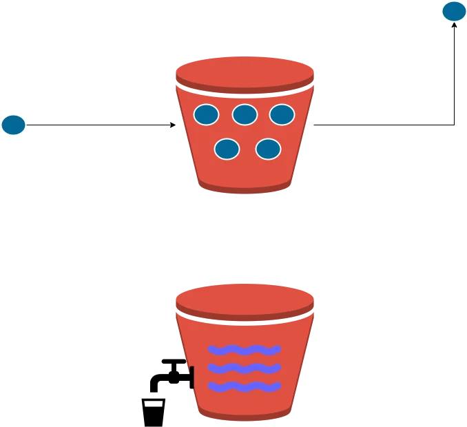 Rate Limiting - token and leaky bucket