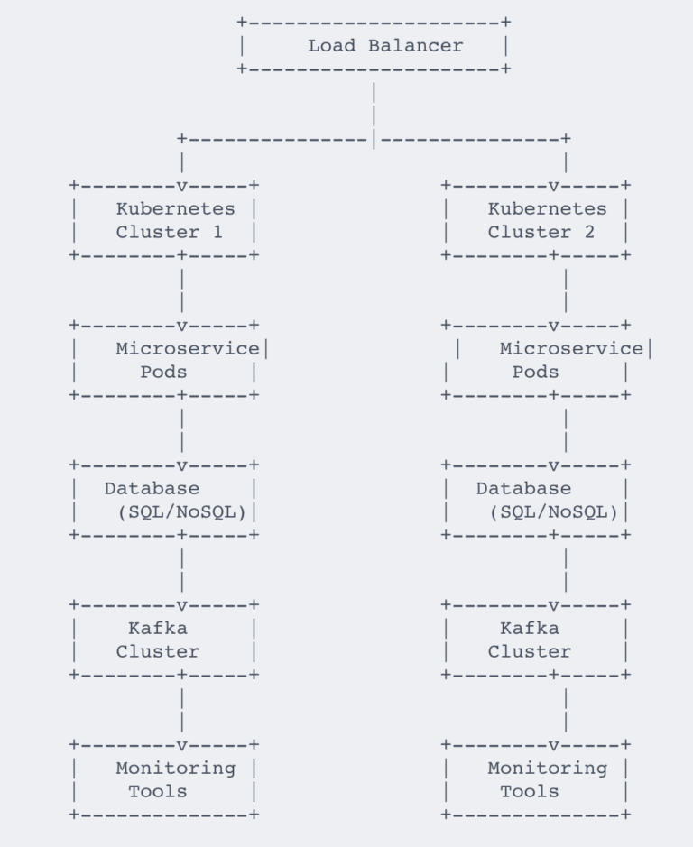 How to start with Distributed System Design.